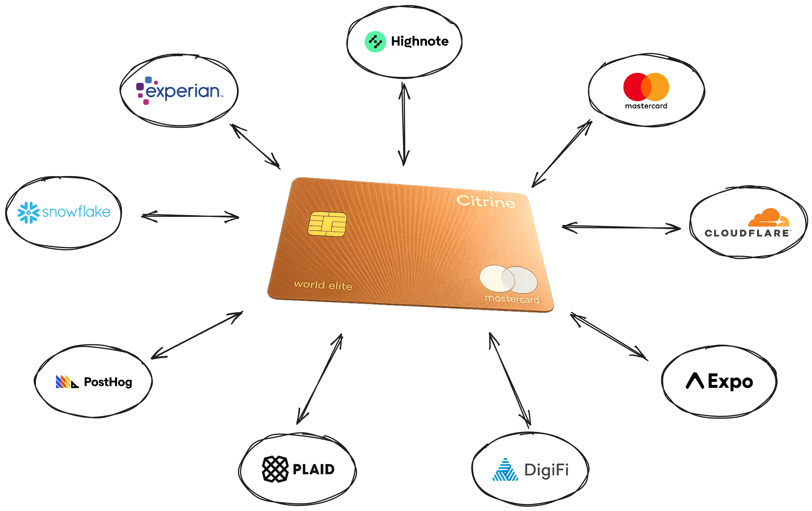 The Citrine World Elite Mastercard at the center of its ecosystem, surrounded by the vendors that power it: Experian, Snowflake, PostHog, Plaid, DigiFi, Expo, Cloudflare, Mastercard, and Highnote.